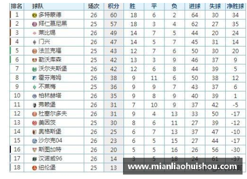 多特蒙德大胜沃尔夫斯堡，德甲积分榜领跑优势扩大