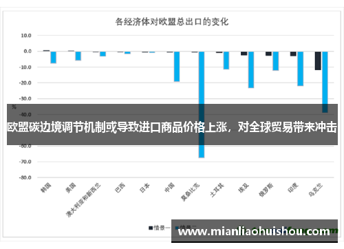 欧盟碳边境调节机制或导致进口商品价格上涨，对全球贸易带来冲击